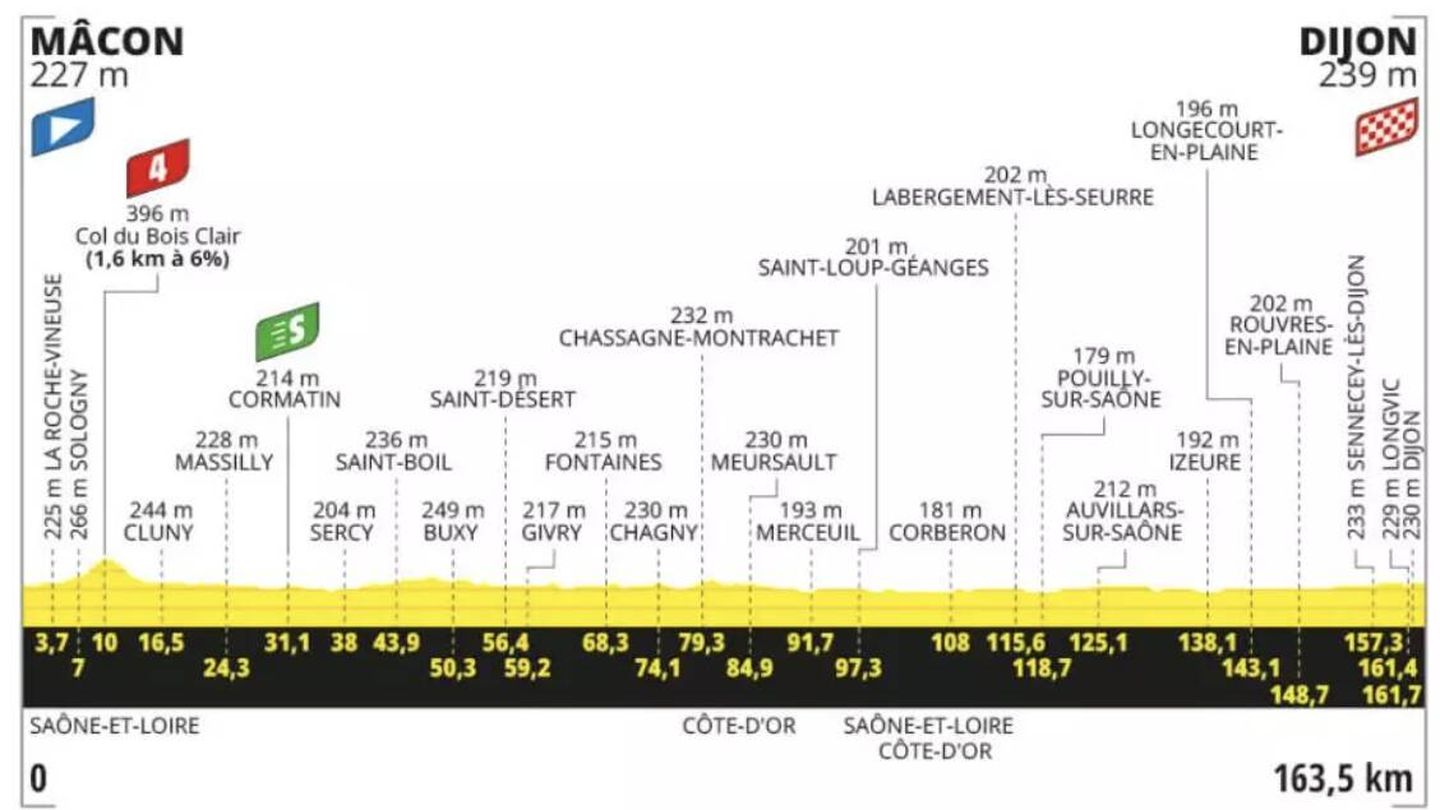 Perfil de la 6ª etapa del Tour de Francia 2024 (Tour de Francia)