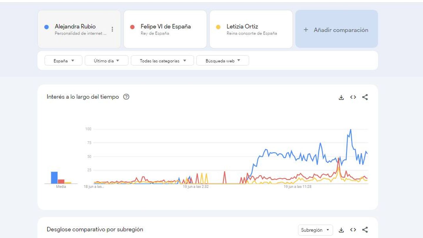 El gráfico de las últimas 24 horas de tendencias de búsquedas en Google Trends. (Google Trends)