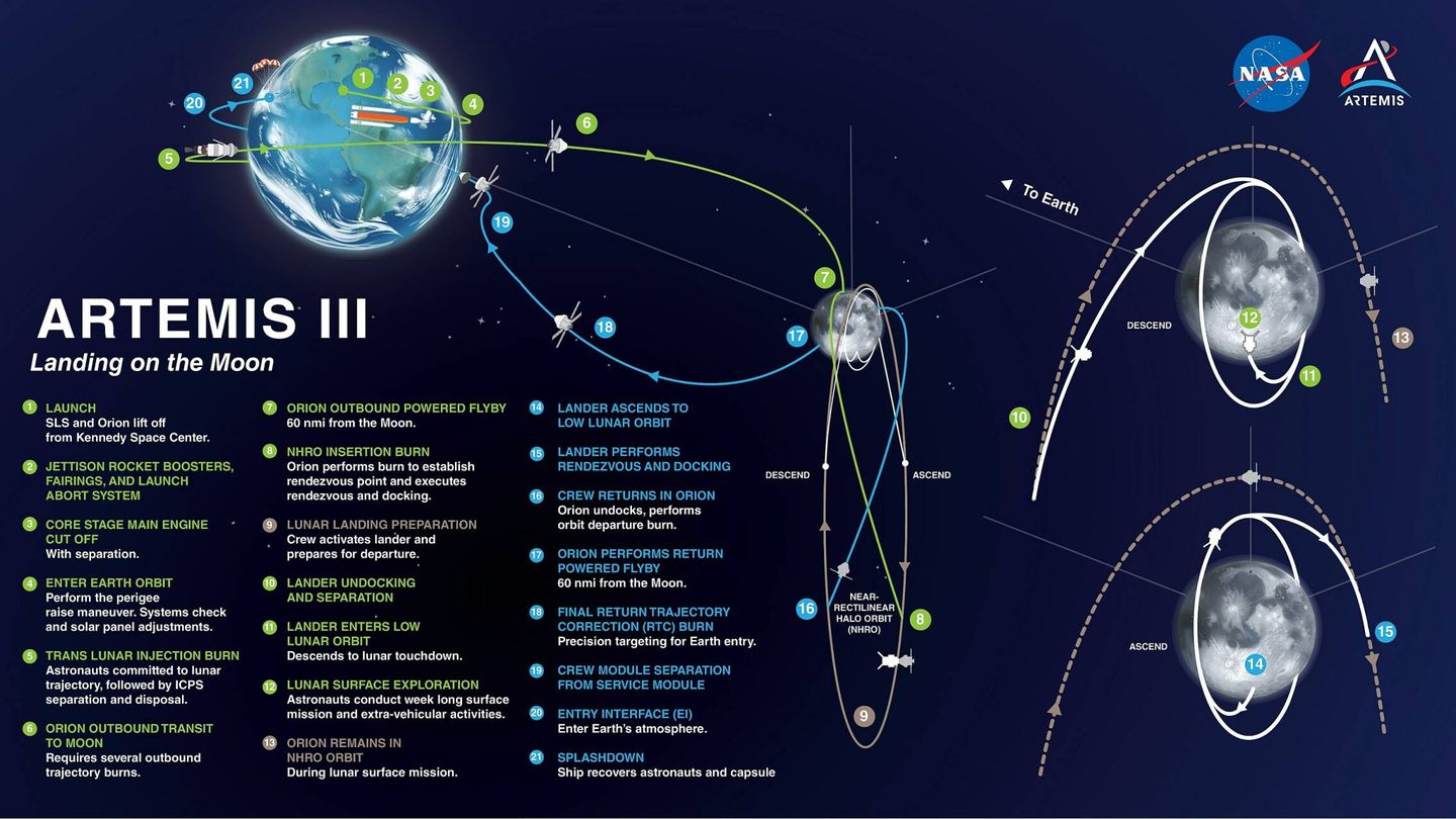 La misión Artemis 3 paso a paso. (NASA)