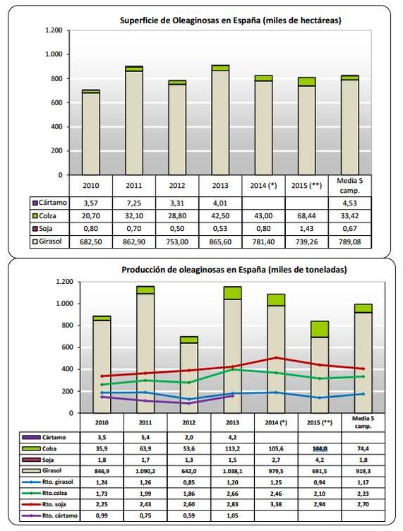 Evolución de la superficie y producción de oleaginosas en España. Distribución de la campaña 2016/17. (MAPAMA)