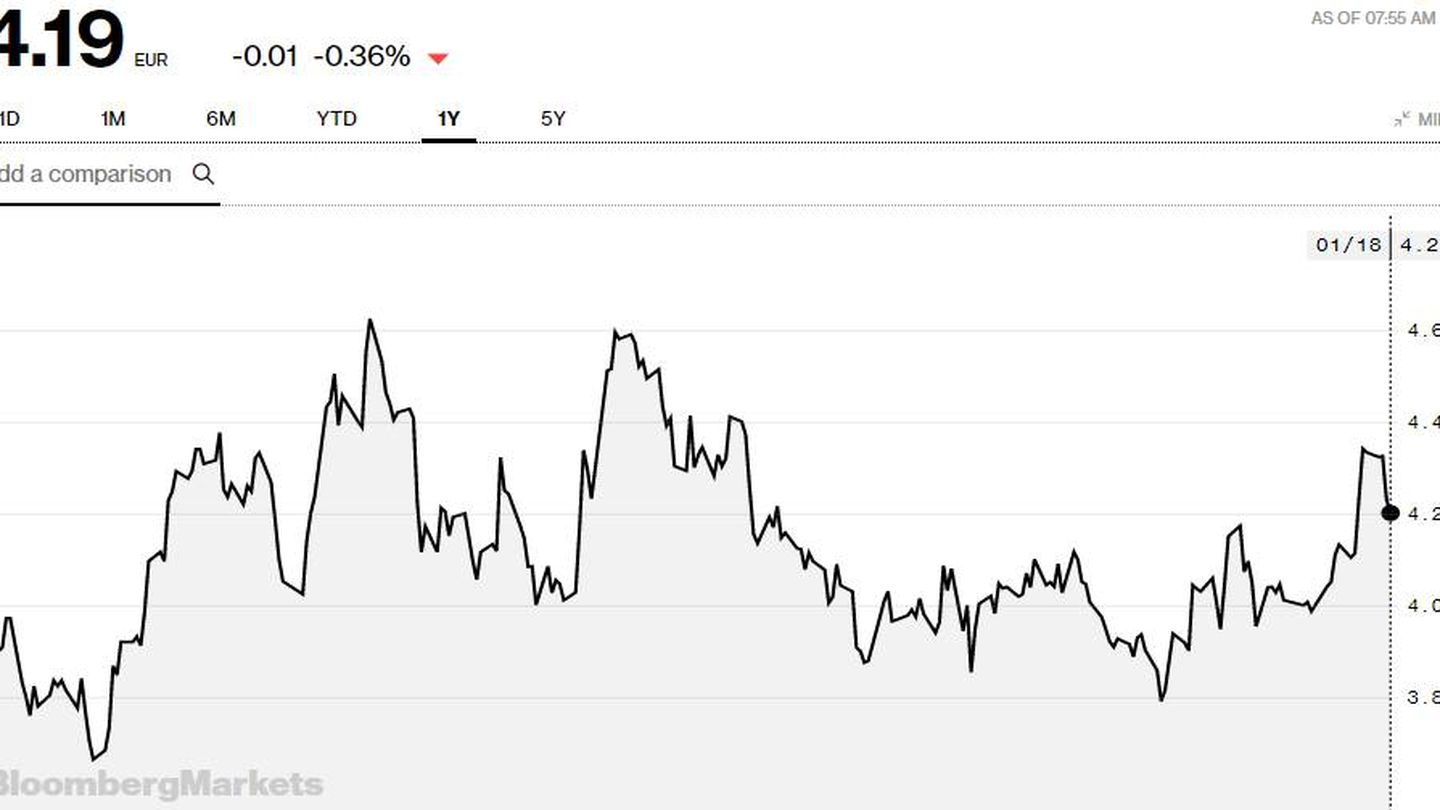 Gráfico de Bankia en Bloomberg