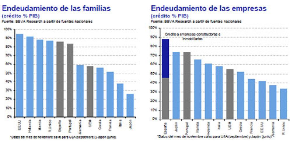 Foto: España es el país de la UE más expuesto a una subida de tipos de interés