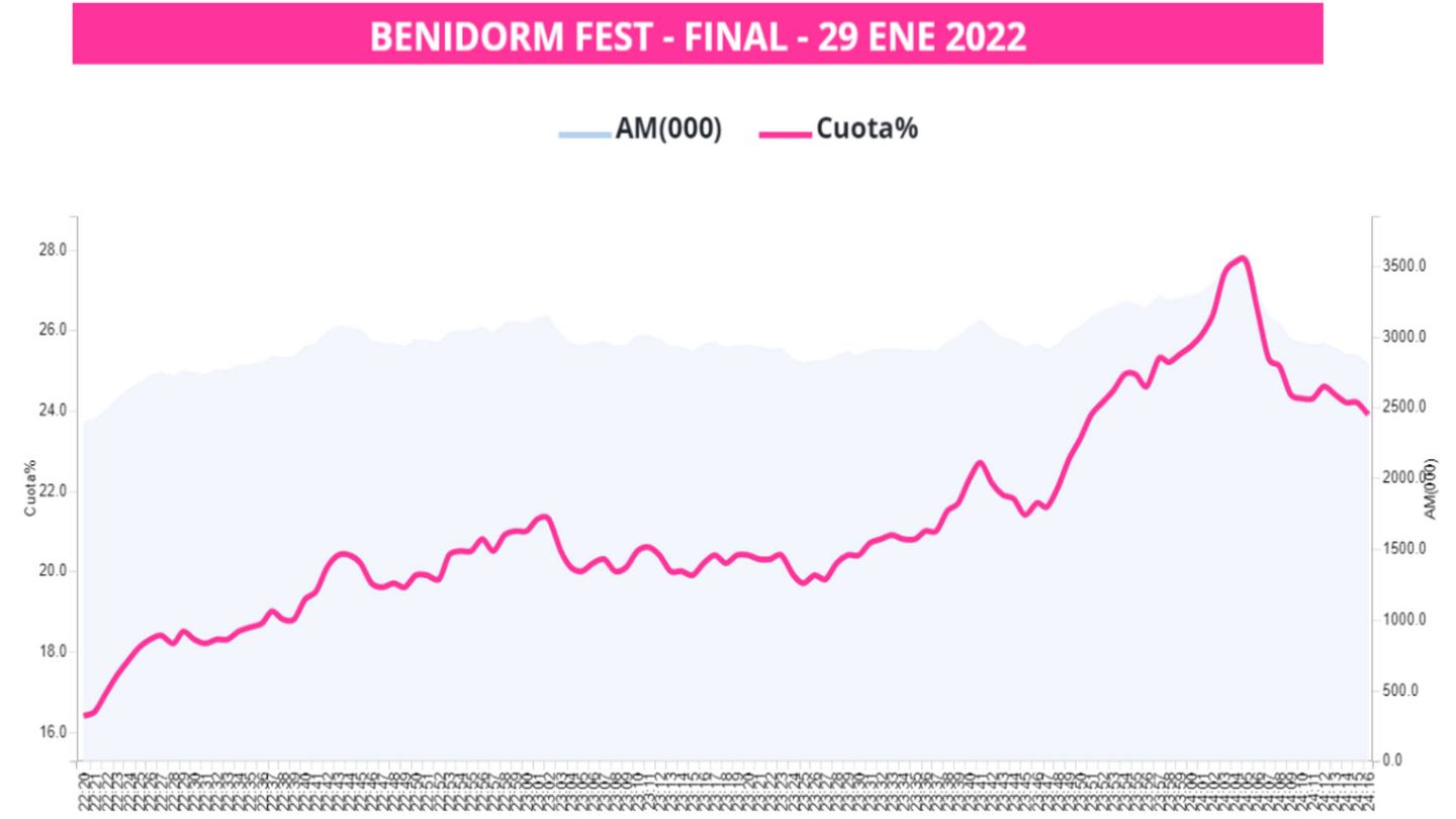 La curva, minuto a minuto, de la final del Benidorm Fest. (Dos30')