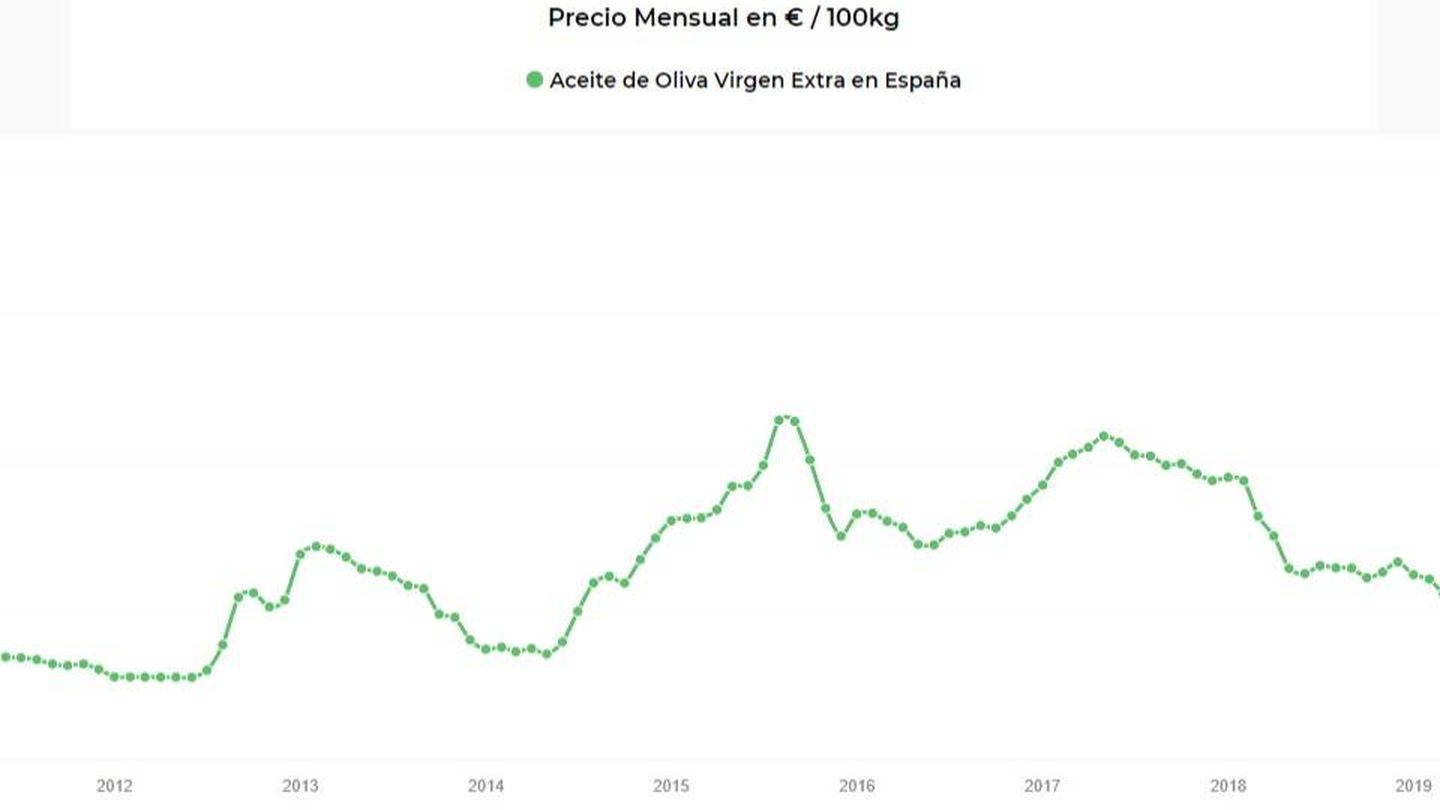 Precio del aceite virgen extra en España. (Comisión Europea)