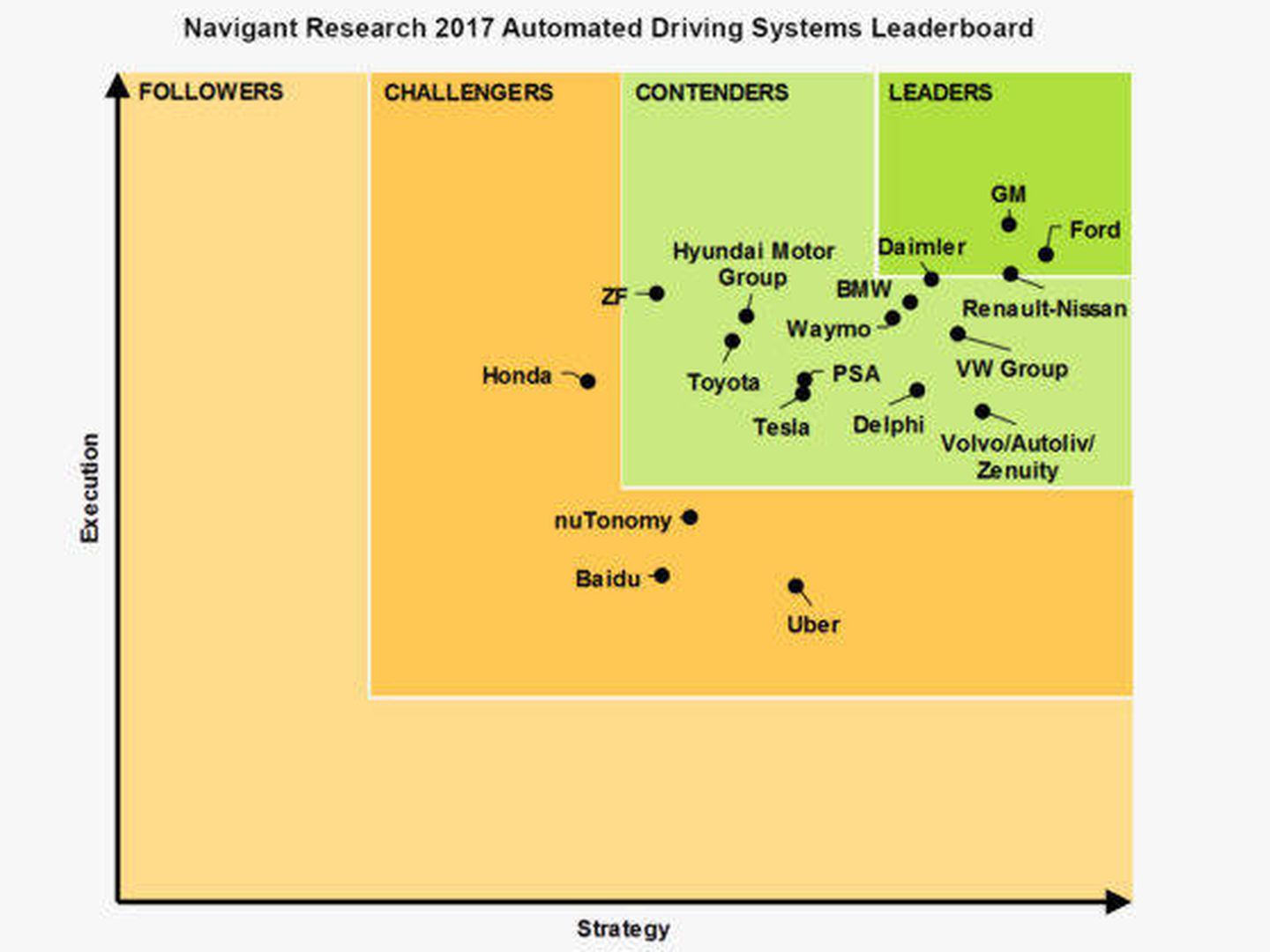 Matriz competitividad coche autónomo - Navigant Research
