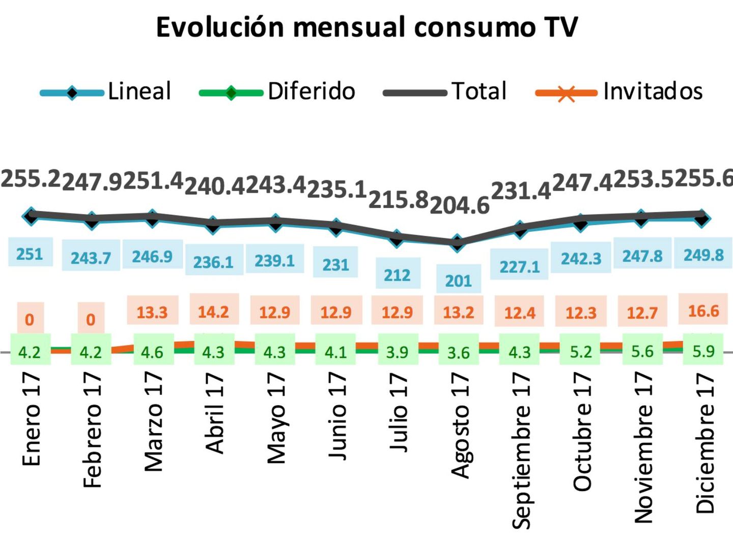 Evolución mensual del consumo de TV de 2017. (Barlovento Comunicación)