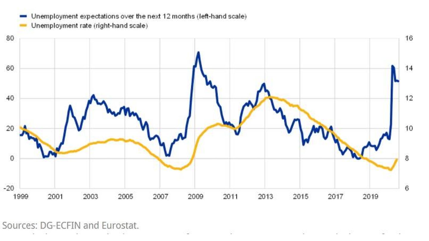 Tasa de paro, en amarillo, y expectativa de perder el empleo en 12 meses. (Fuente: Eurostat)