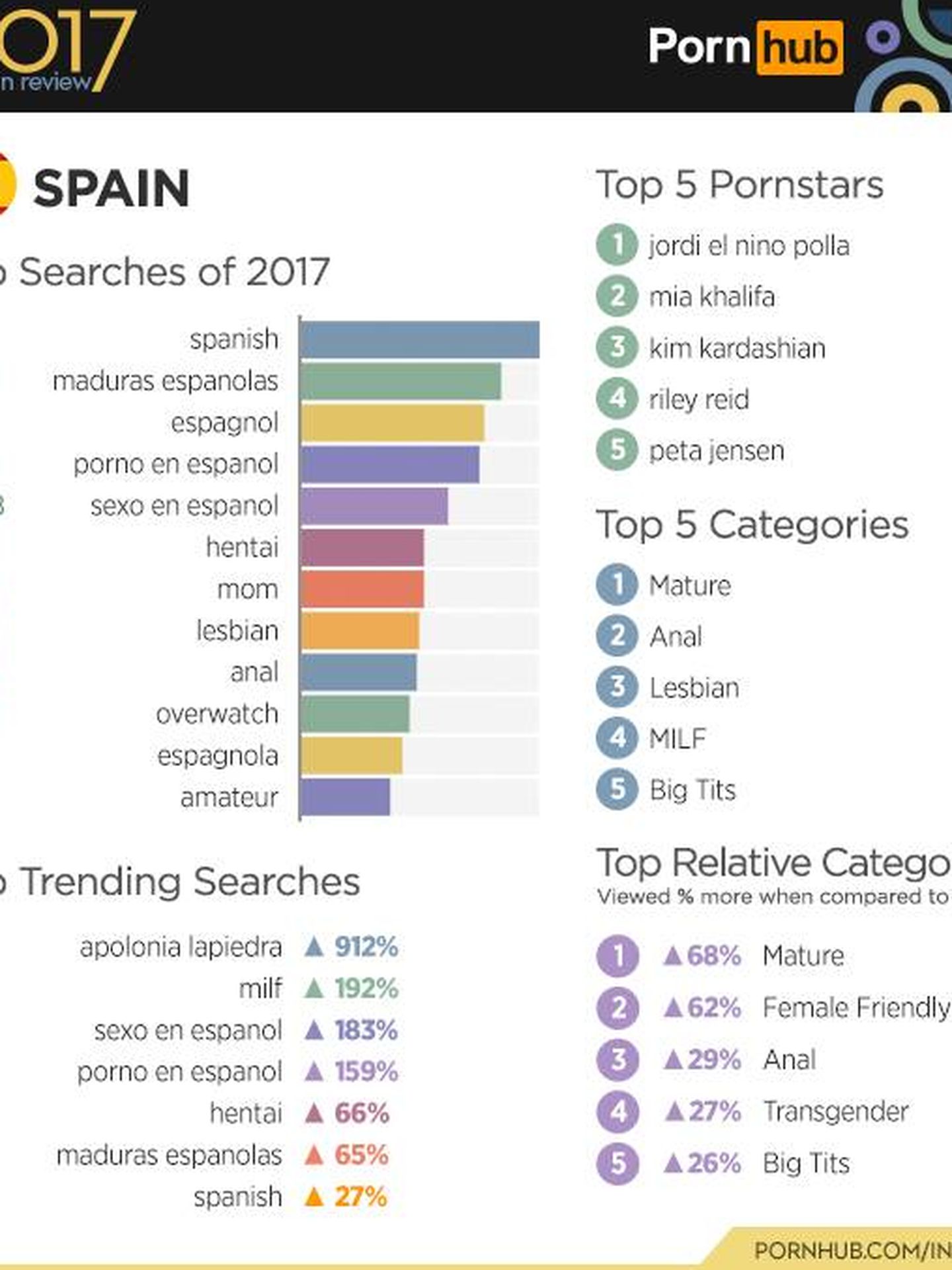 Datos España. (Pornhub)