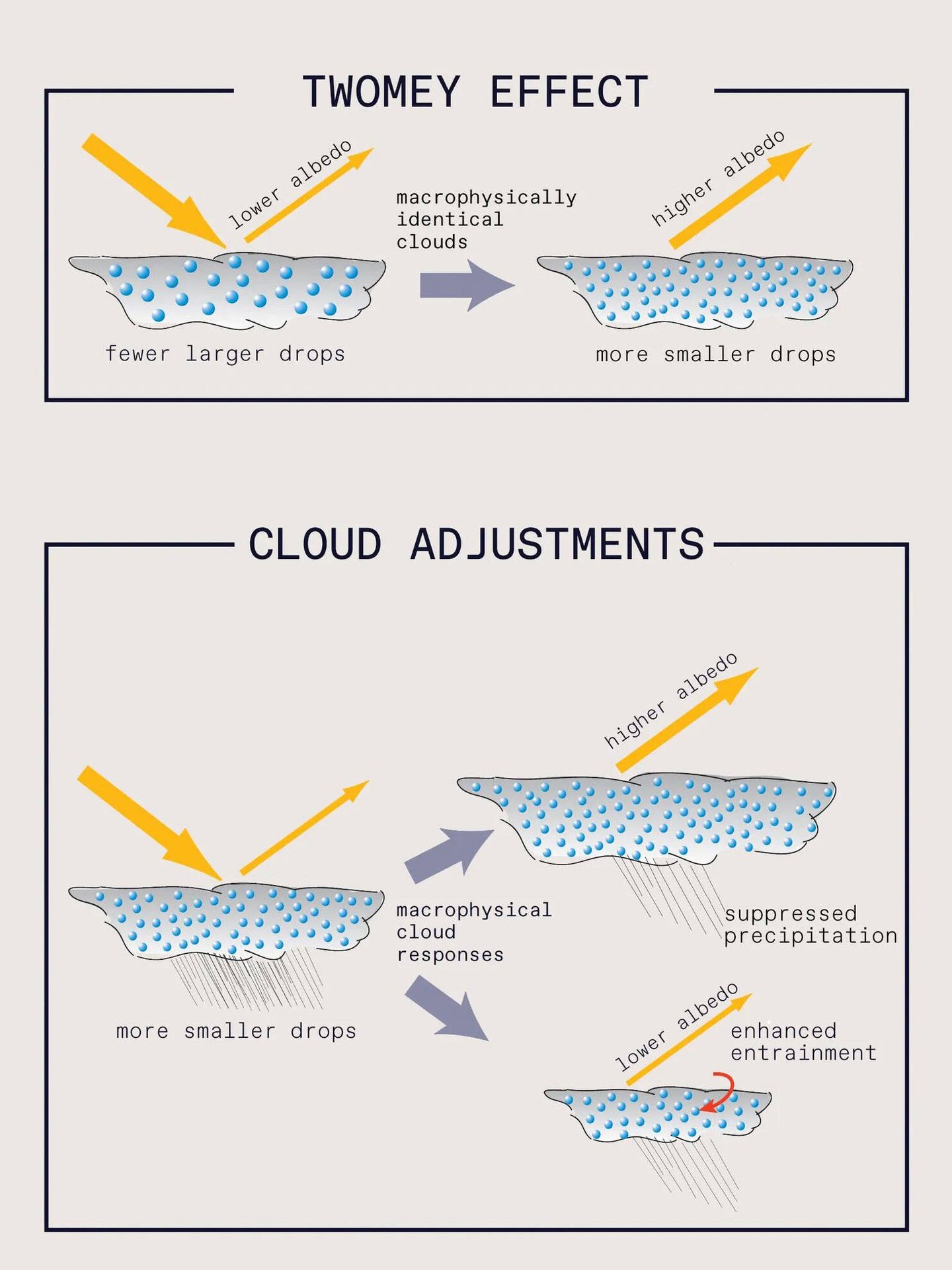 A mayor número de gotas pequeñas, más aumenta la capacidad reflectante de las nubes. 
