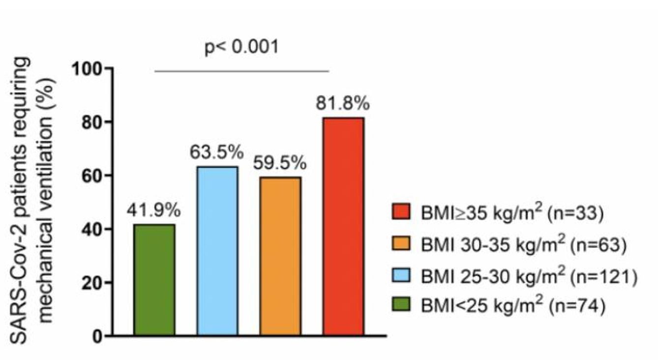 Porcentaje de los pacientes que requieren ventilación mecánica en función de la masa corporal.