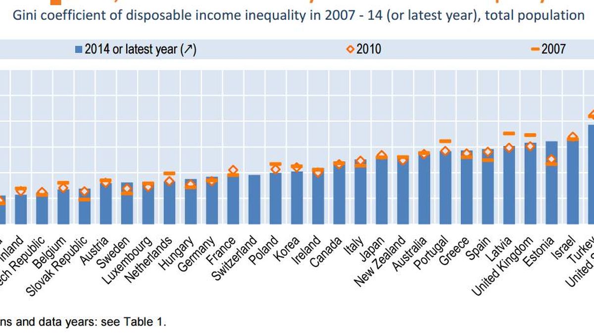 La OCDE destapa que la desigualdad se ensancha pese a la recuperación