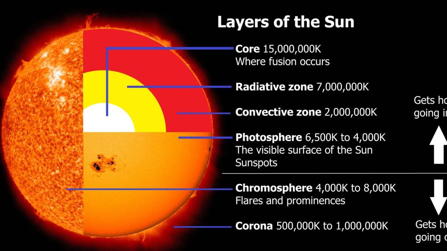 Las capas del Sol. AeroSci, a partir de fotografías del Sol de la NASA. (CC BY 4.0).