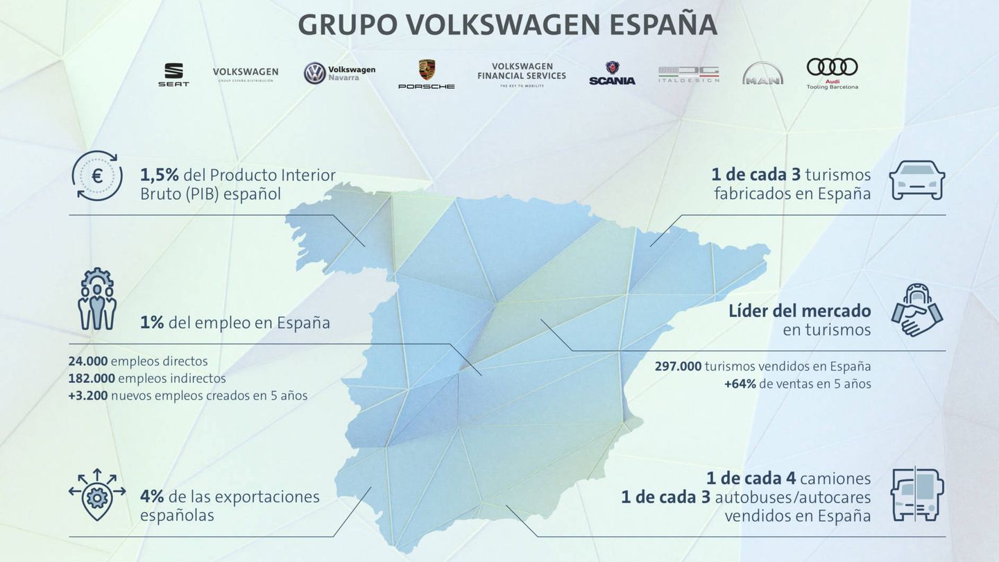 Cifras clave del Grupo Volkswagen en España.