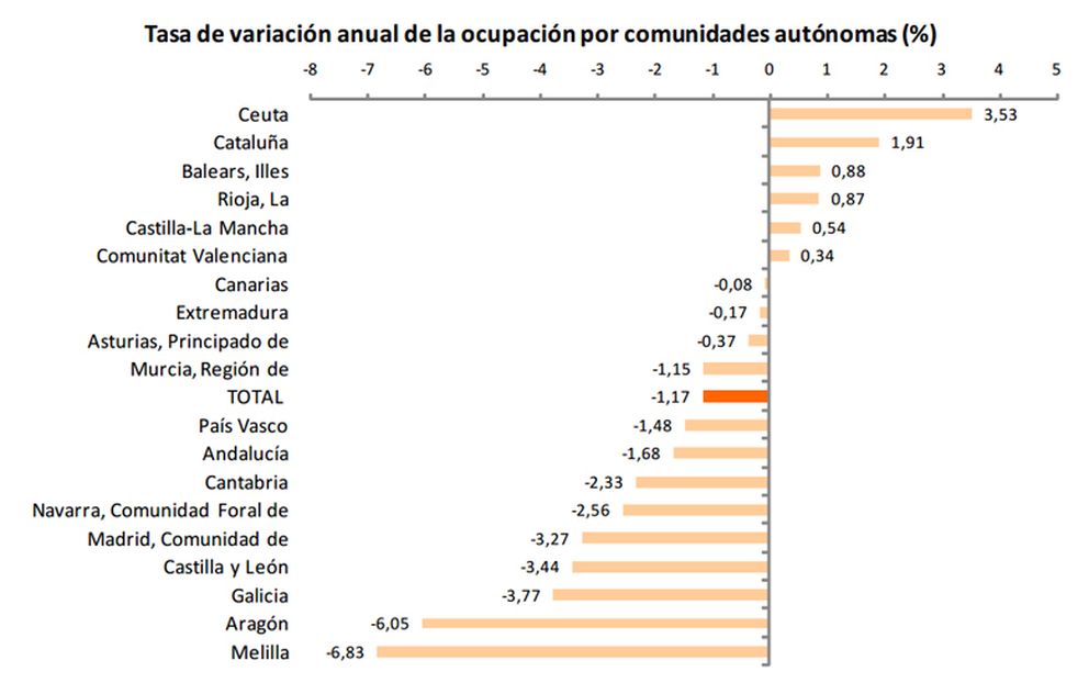 Tasa de variación anual de la ocupación por comunidades autónomas, según datos de la EPA