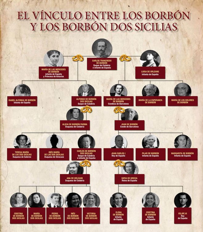 Foto: El árbol genealógico que une a los Borbón con los Borbón Dos Sicilias