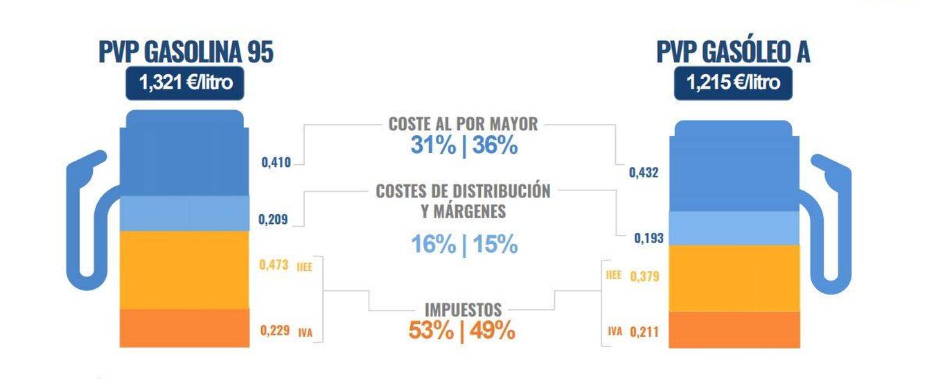 Estructura de los precios de carburantes según la patronal de refinadores de petróleo de España.
