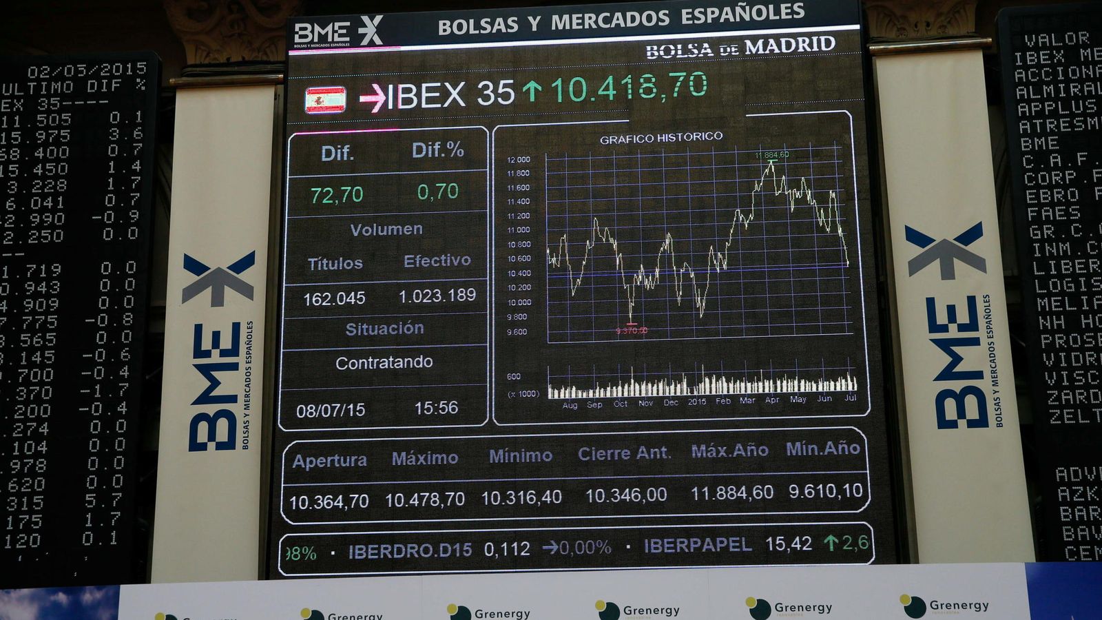 Foto: Una pantalla muestra el principal indicador de la bolsa española, el Ibex 35. (EFE)
