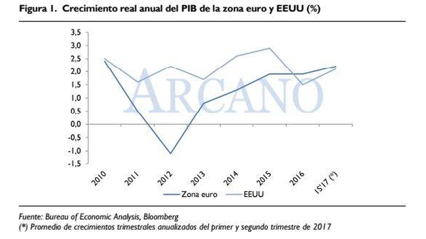 Crecimiento real del PIB de la zona euro. (Arcano)