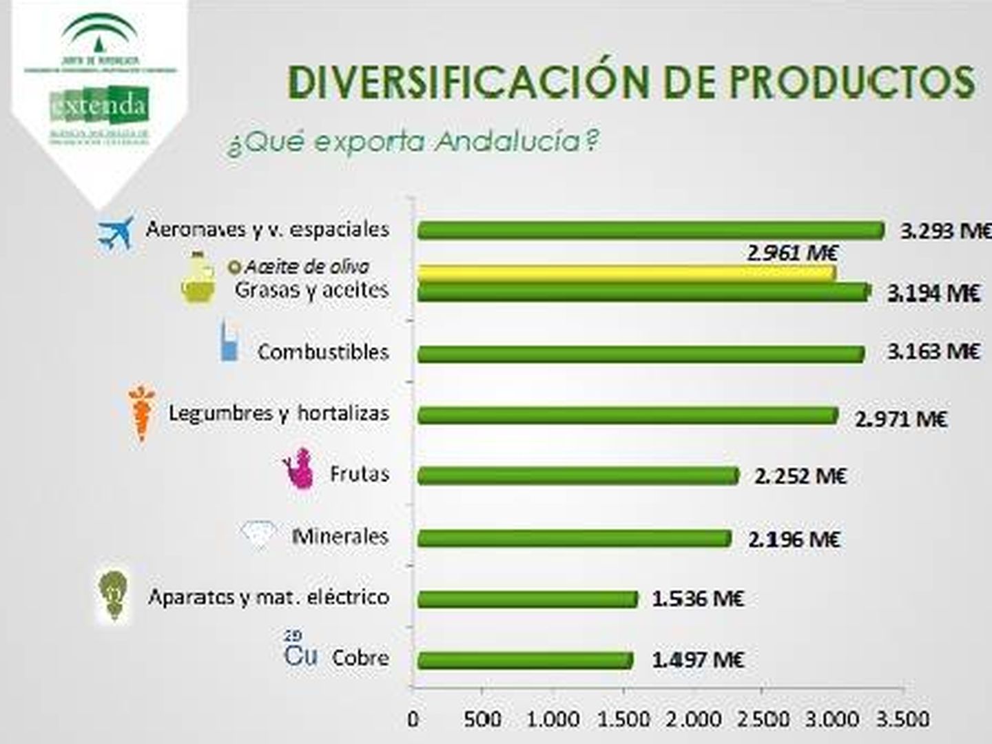 Principales productos que exporta Andalucía. (Extenda)