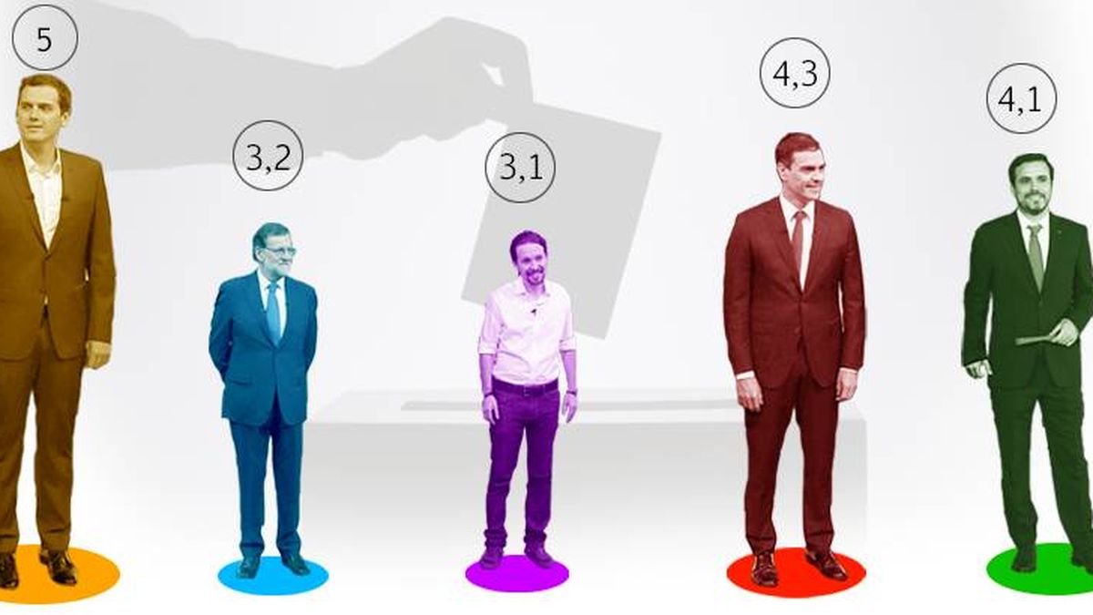Rajoy e Iglesias son los líderes peor valorados y ya lastran a sus partidos