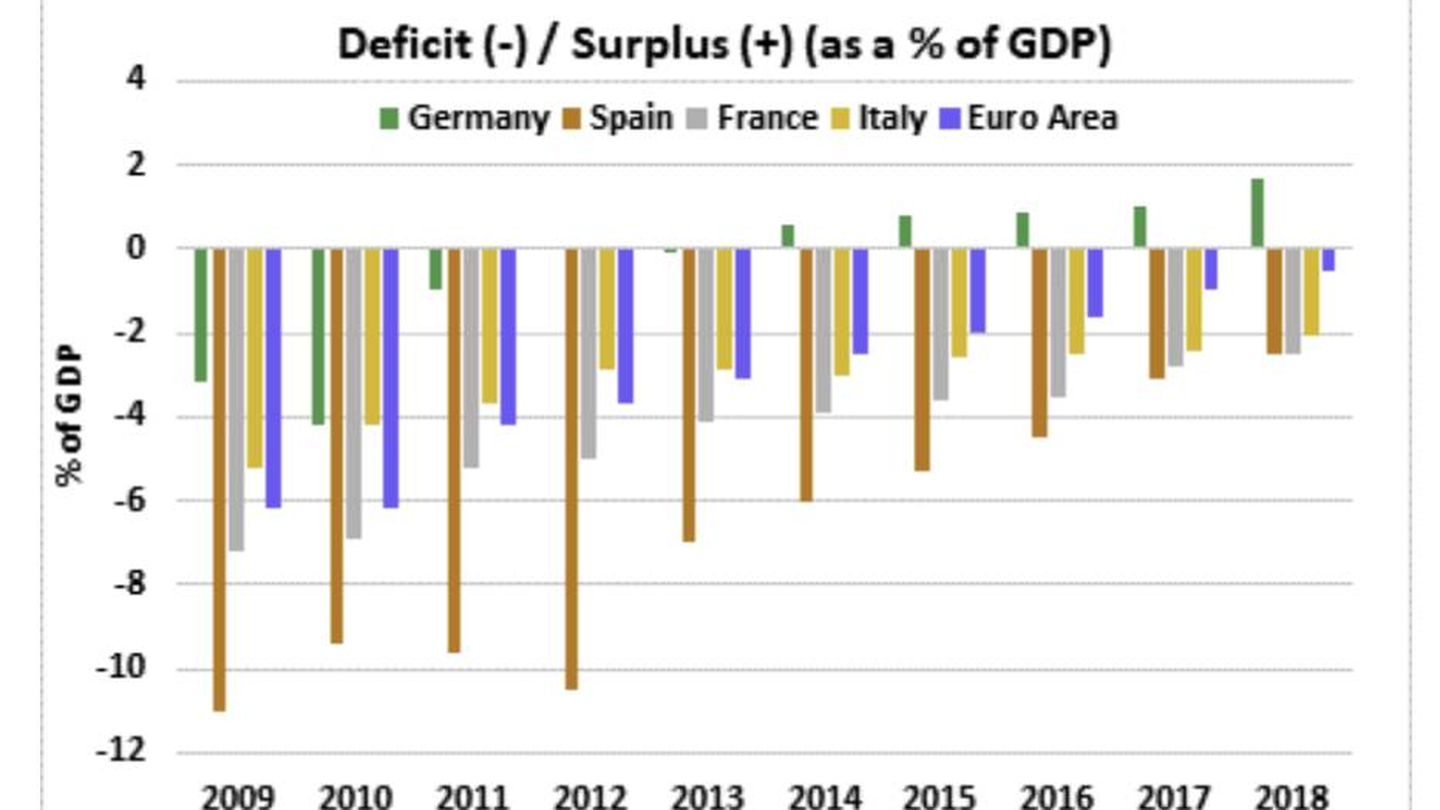 La reducción de déficits públicos en la zona euro