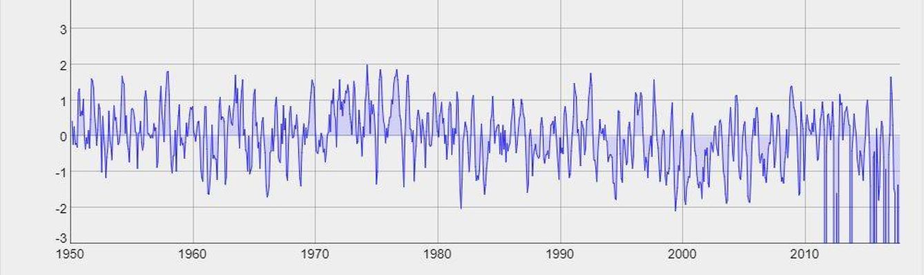Evolución de sequías en la península ibérica desde 1950 hasta la actualidad con el índice SPEI