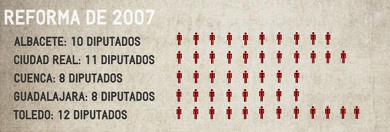 La reforma electoral de 2007 beneficiaba al PSOE.