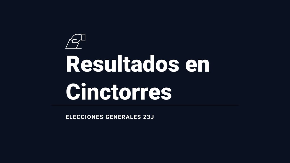 Resultados y ganador en Cinctorres de las elecciones 23J: el PSOE, primera fuerza; seguido de del PP y de SUMAR-COMPROMÍS