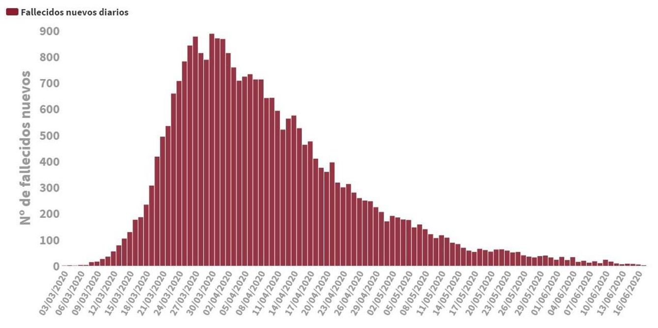 El número de fallecidos diarios por coronavirus en España desde el estallido de la pandemia hasta el 17 de junio de 2020. (Ministerio de Sanidad)