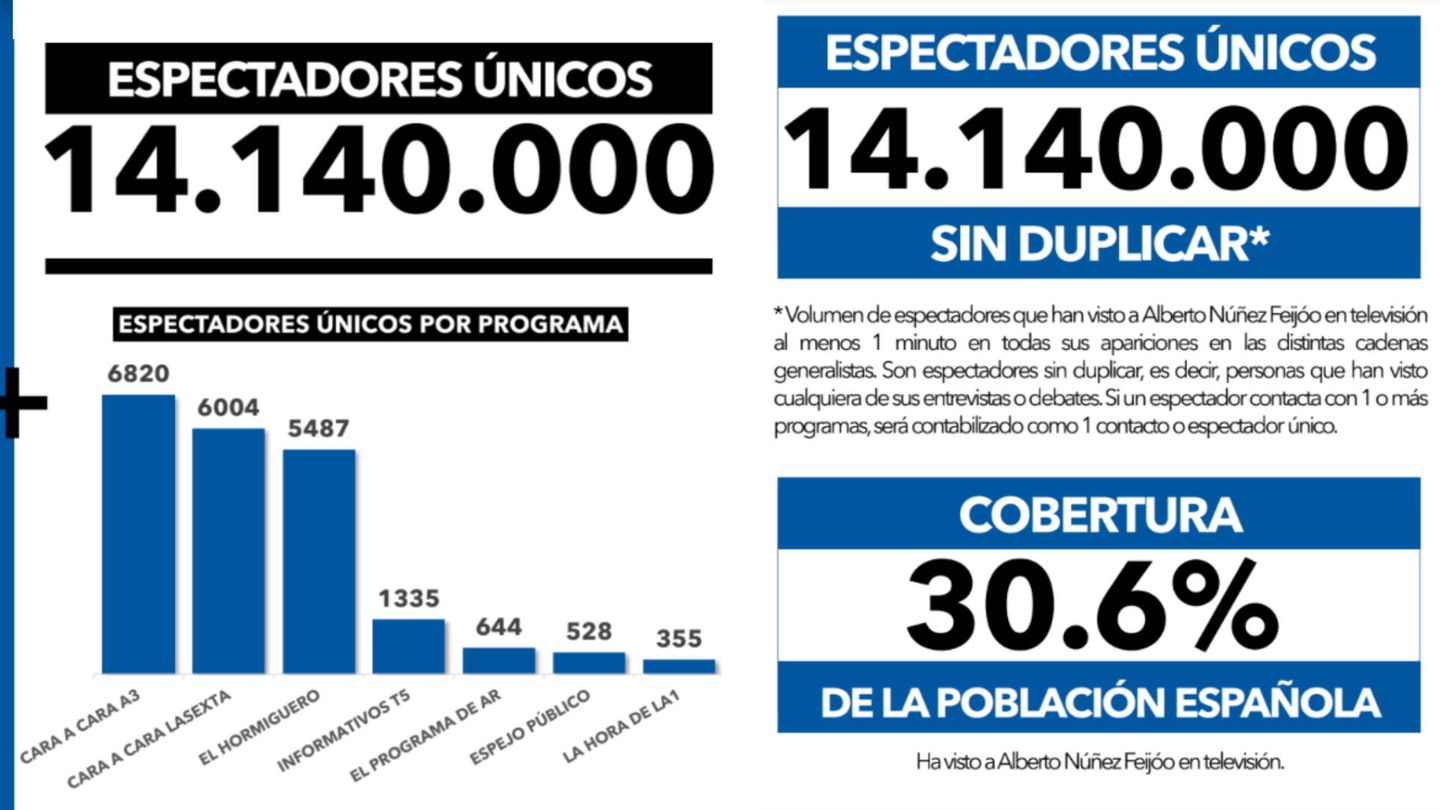 Los datos de Alberto Núñez Feijóo. (Dos30')