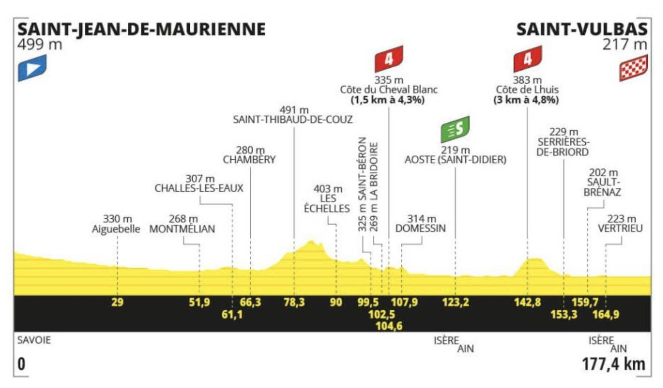 Perfil de la quinta etapa del Tour de Francia (Tour de Francia)