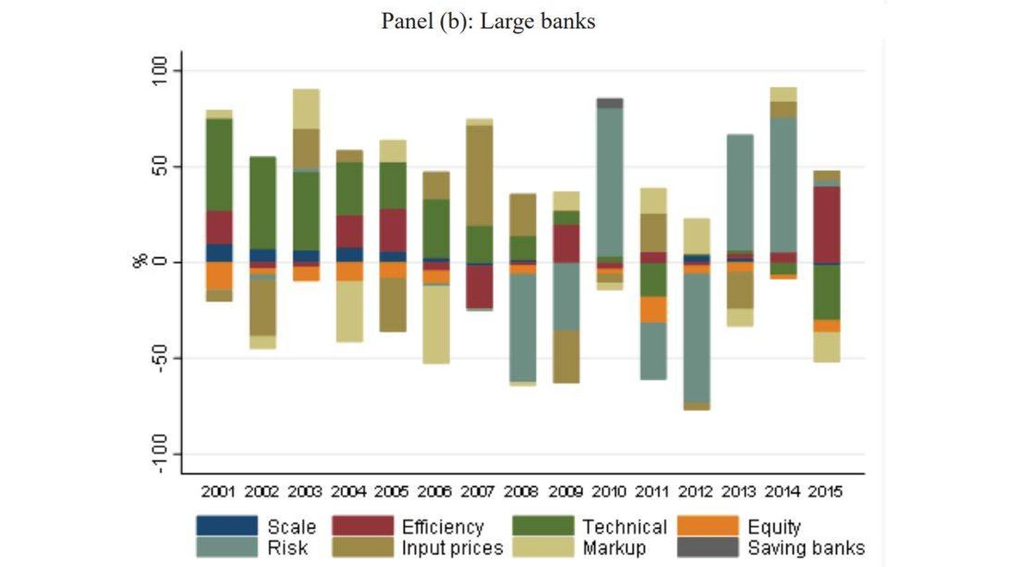 Factores que influyen en la productividad de los bancos grandes. (Fuente: BdE)