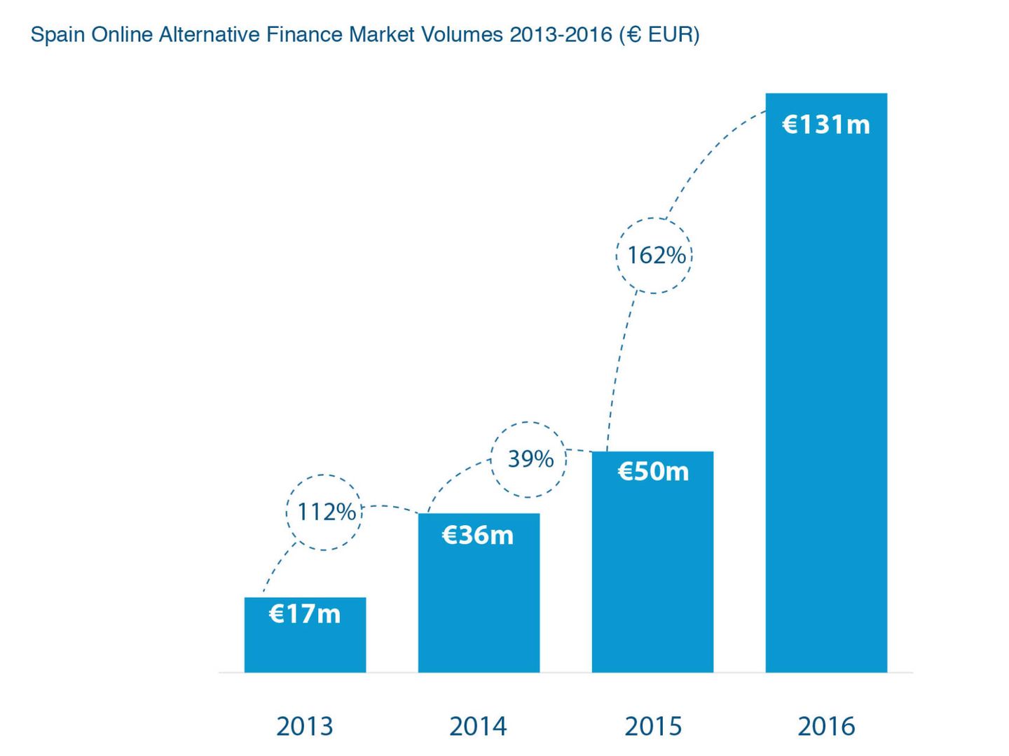 Fuente: 'European Alternative Finance Industry Report'.
