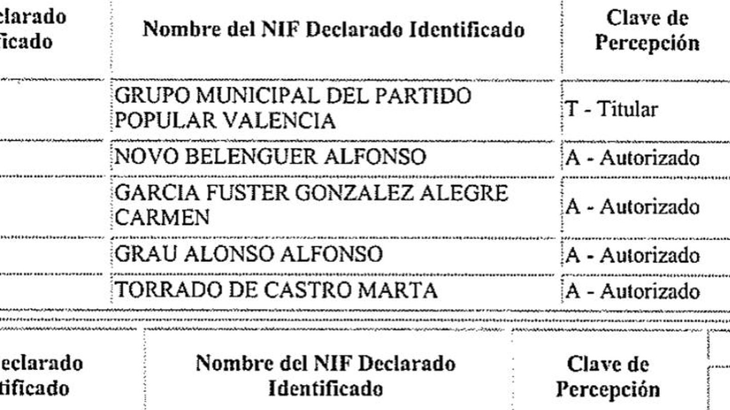 Personas autorizadas en las cuentas del PP de Valencia. Todos están investigados en la causa menos Grau.