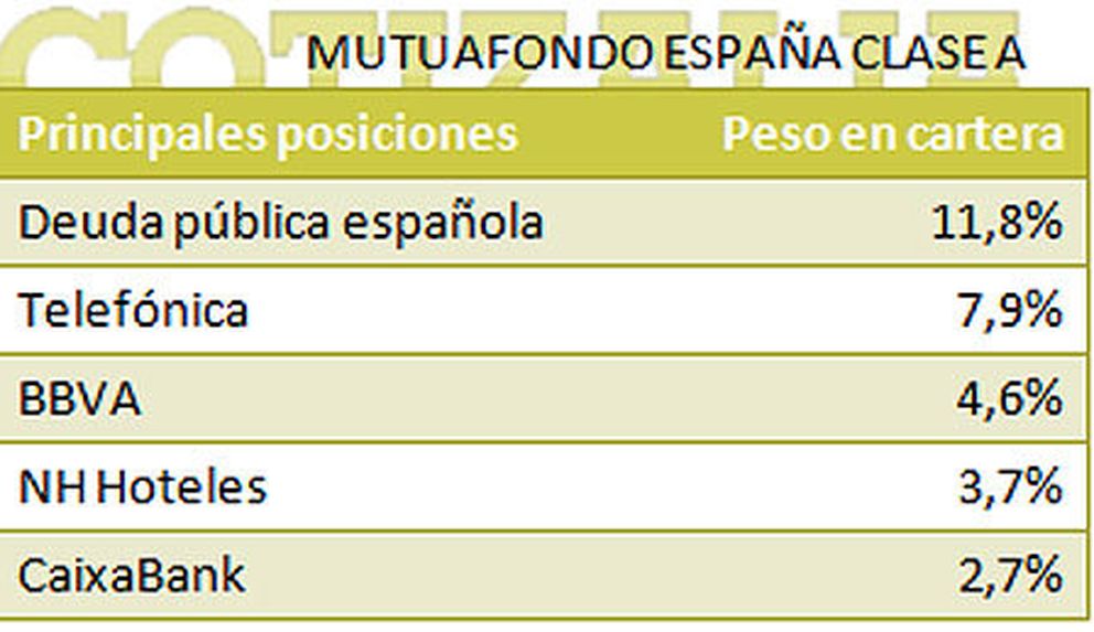 Principales posiciones del fondo Mutuafondo España Clase A