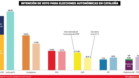 C's disputaría la victoria a ERC si se adelantan las elecciones en Cataluña