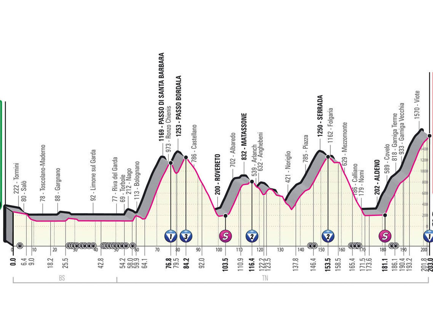 Perfil de la etapa 16 (Giro de Italia)