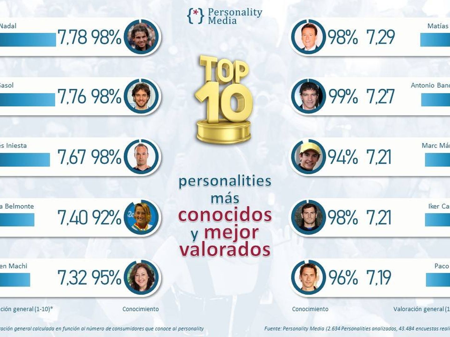 Top 10 de Personality Media.