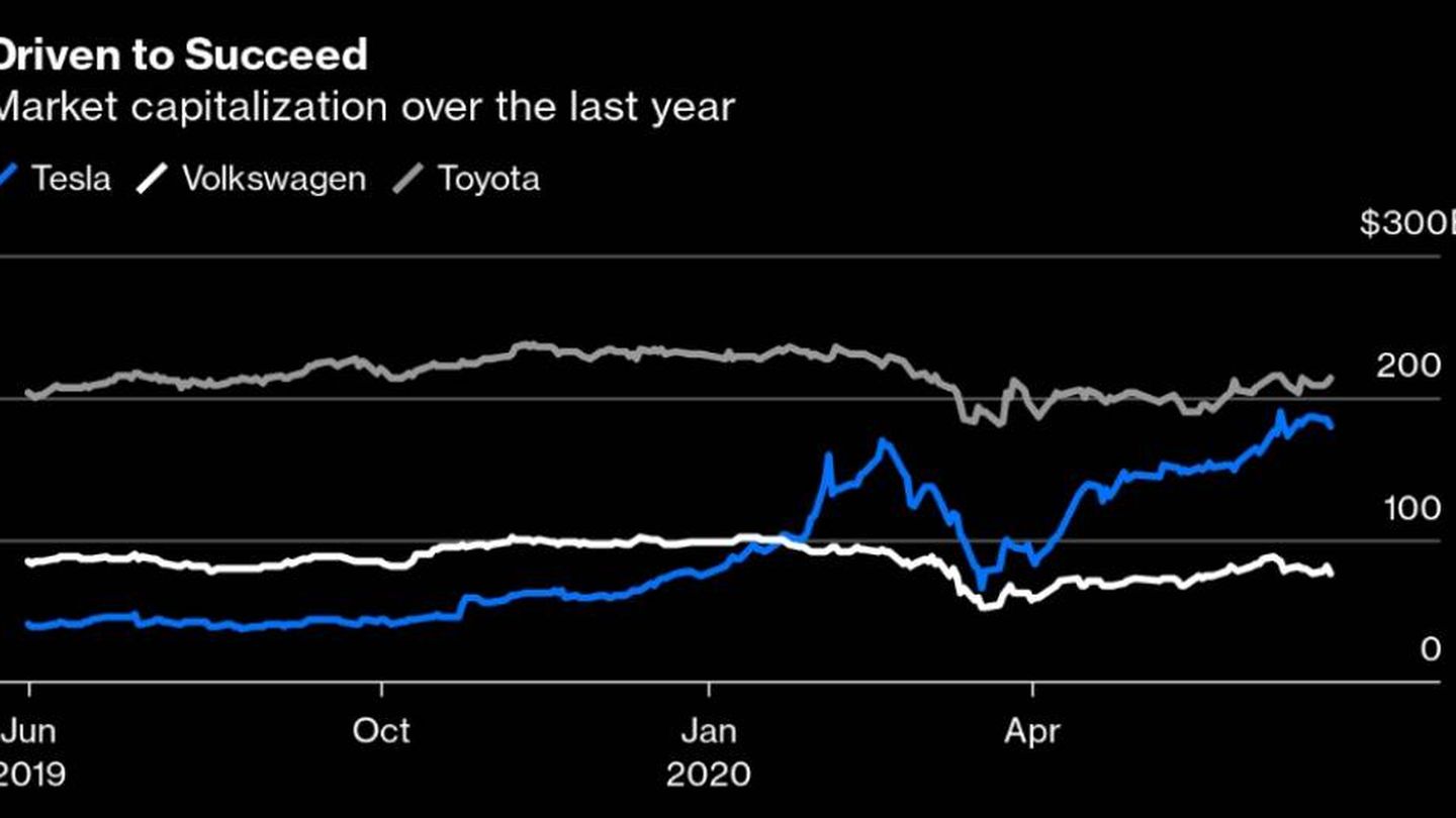 Evolución de la capitalización de Tesla, Volkswagen y Toyota. (Fuente: Bloomberg.)