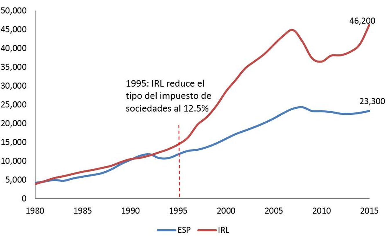 Evolución de la renta per cápita de España e Irlanda en euros desde 1980. Fuente: elaboración propia a partir de Eurostat.