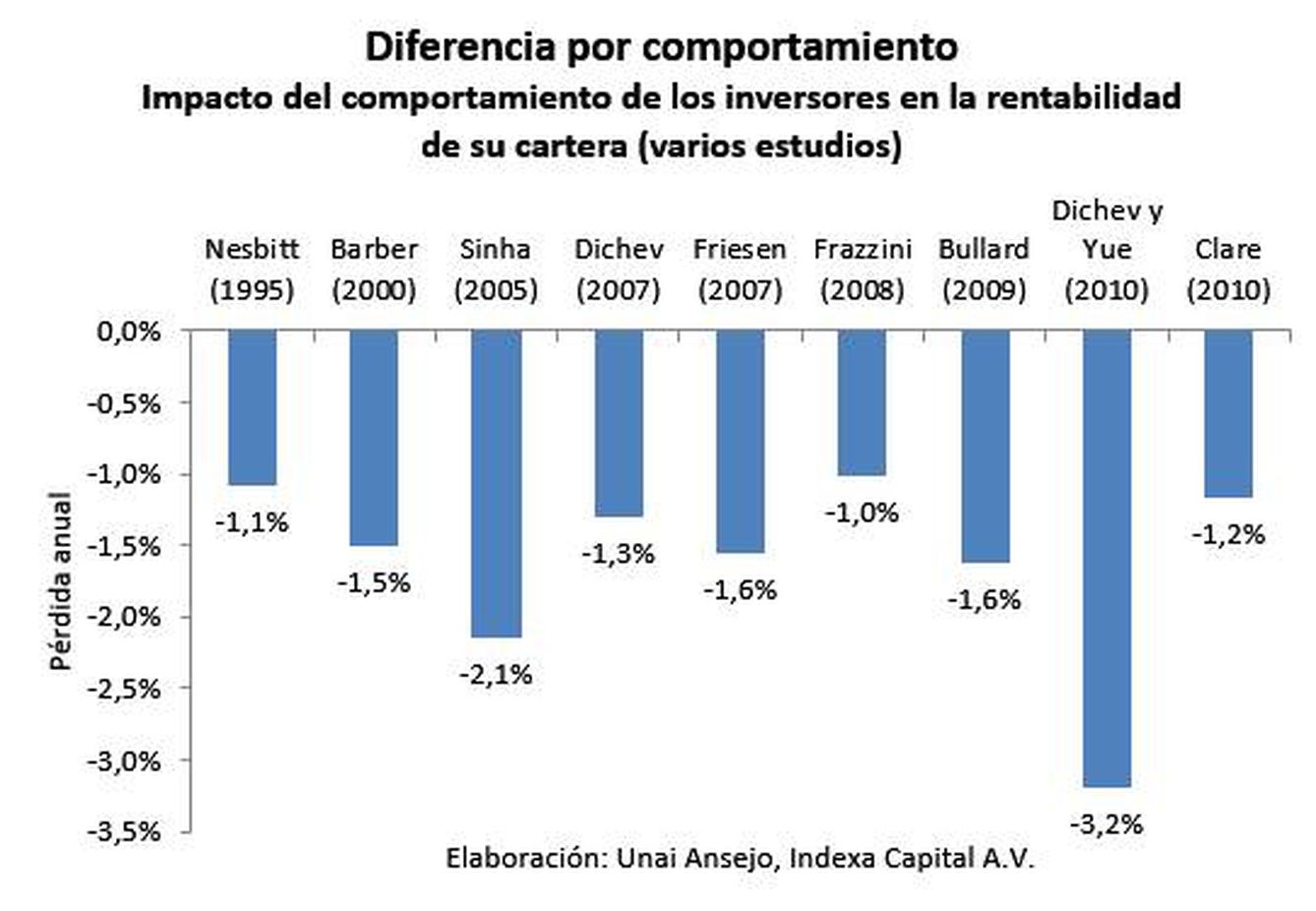 Comportamiento de los inversores. (Indexa Capital)