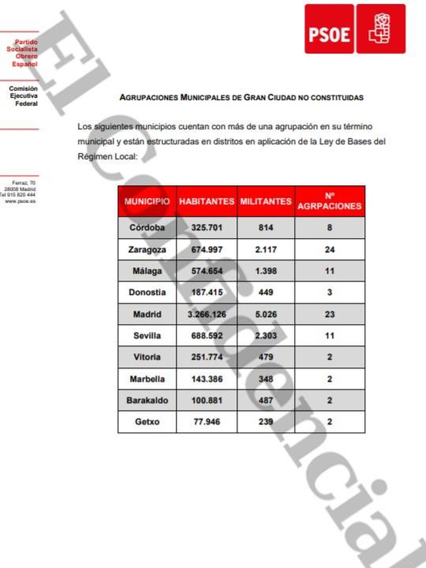Consulte aquí en PDF las localidades en las que aún no hay constituida una agrupación municipal de gran ciudad del PSOE. 