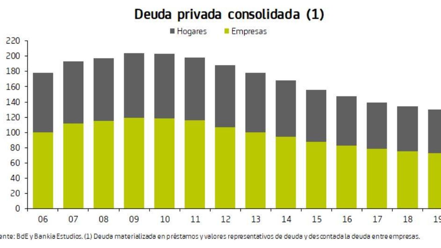Datos de Bankia y del Banco de España.
