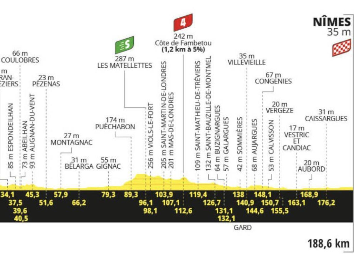 Foto: Así es el perfil de la etapa 16 del Tour de Francia 2024 (Tour de Francia)