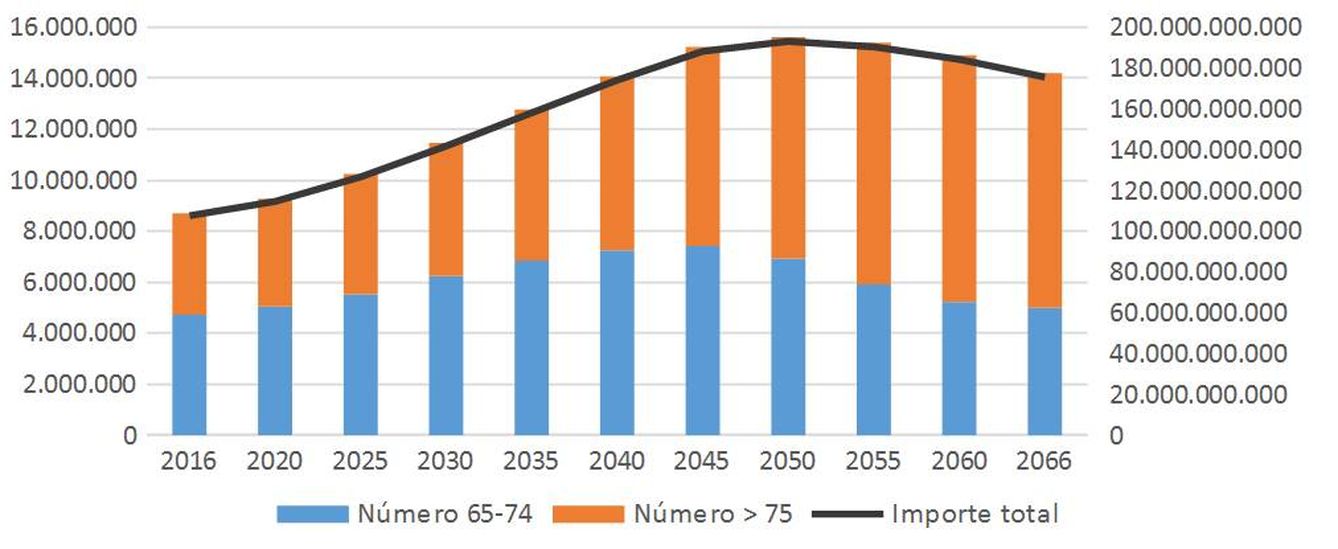 Evolución pensiones 2016-2066. Número e importe. Fuente: elaboración propia a partir de INSS (datos 2015) e INE (proyecciones demográficas 20.10.2016).