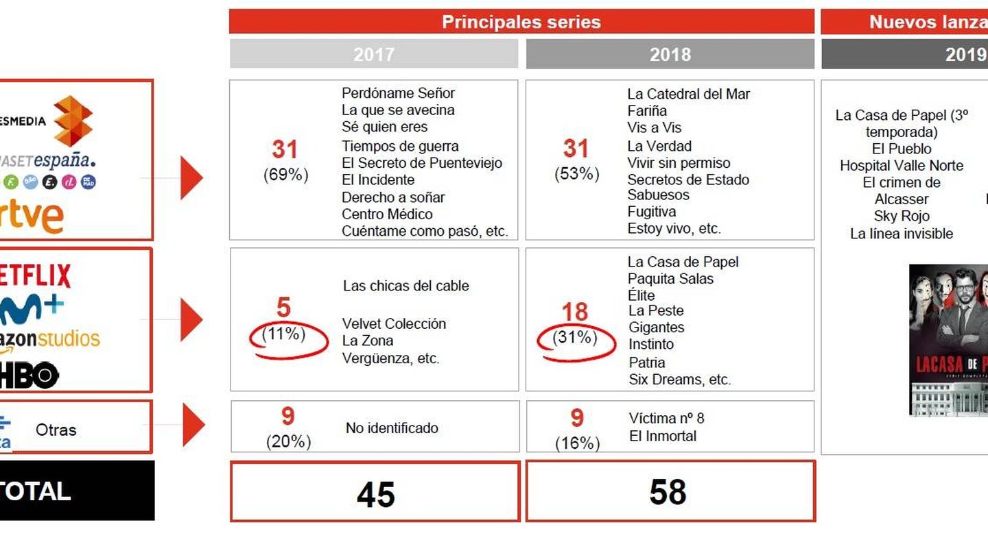 Evolución de la producción de series en España. (PwC)