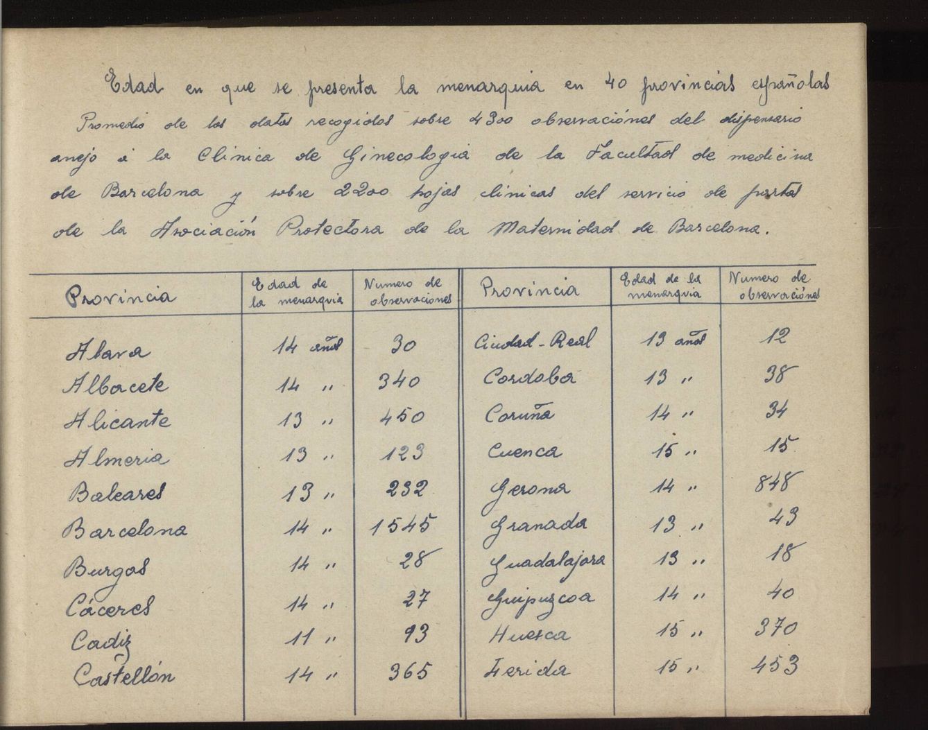 Página escaneada de la tesis manuscrita de Comas Camps sobre la menstruación en 1918. (Archivo Universidad Complutense)