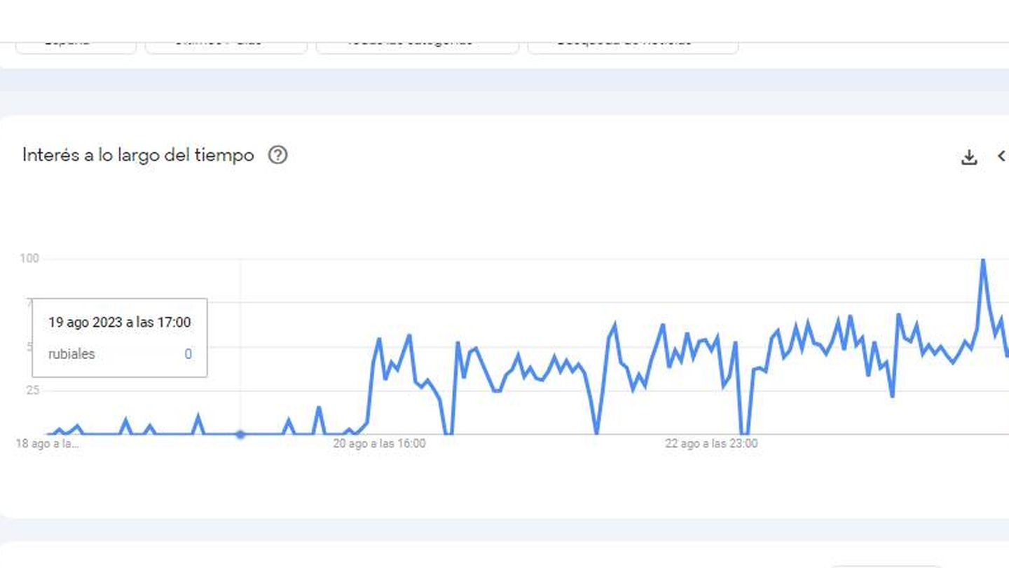 Búsquedas de Luis Rubiales en Google Trends durante la última semana. (Captura de pantalla)