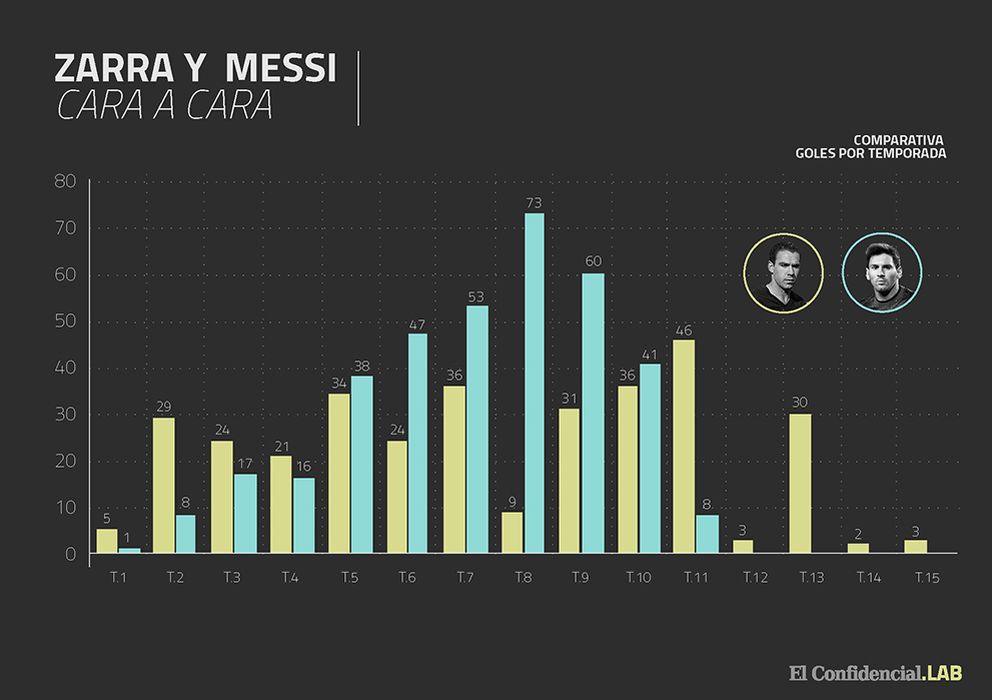 Foto: Fe de erratas: en el gráfico no se encuentran incluidos los últimos dos goles logrados ante el Sevilla. 