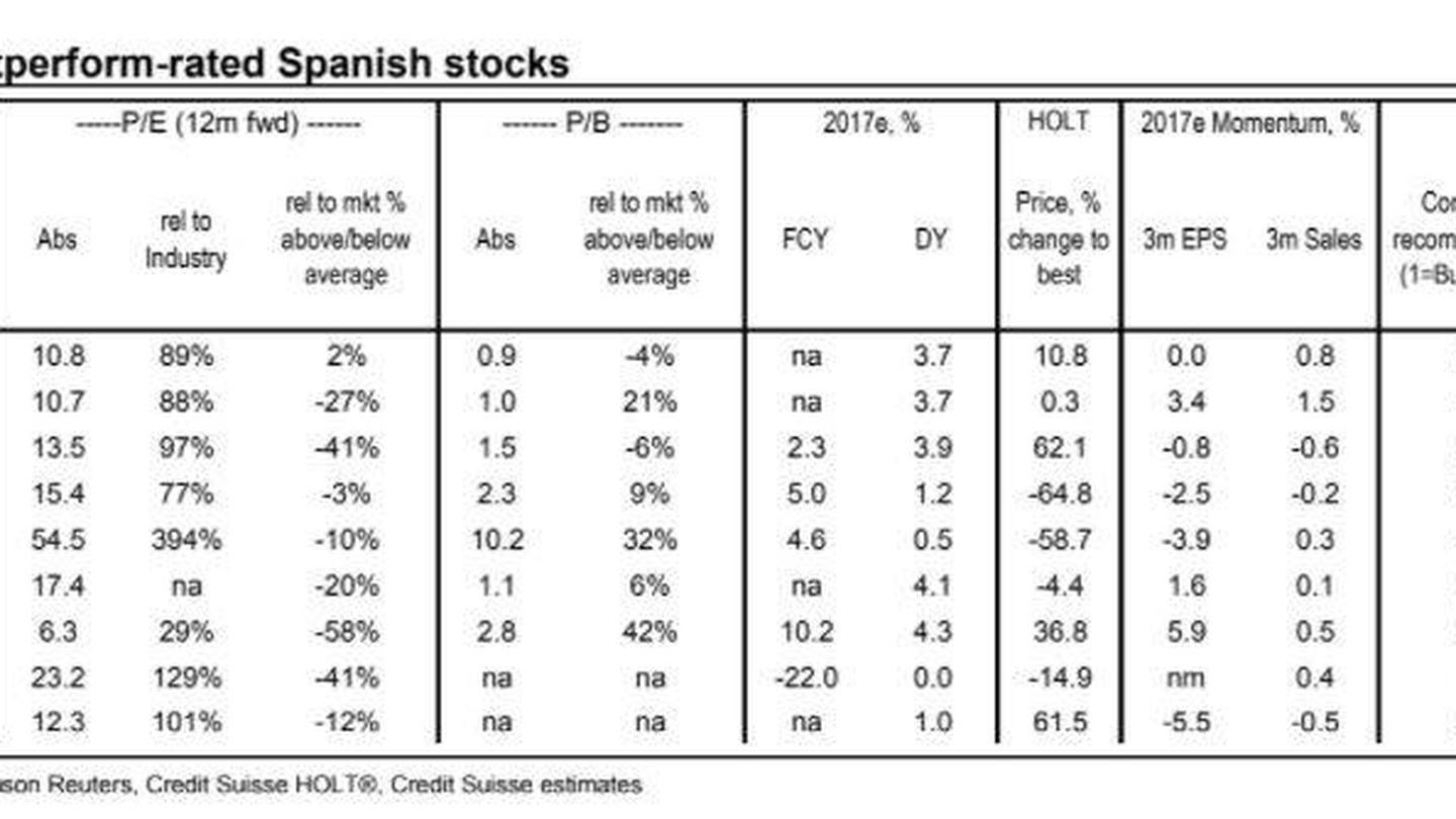 Recomendaciones de valores para España. (Credit Suisse)